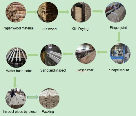 wood moulding production process wood moulding production process